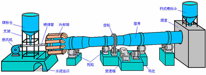 The Composition Of Rotary Kiln And The Working Conditions Of Each Part